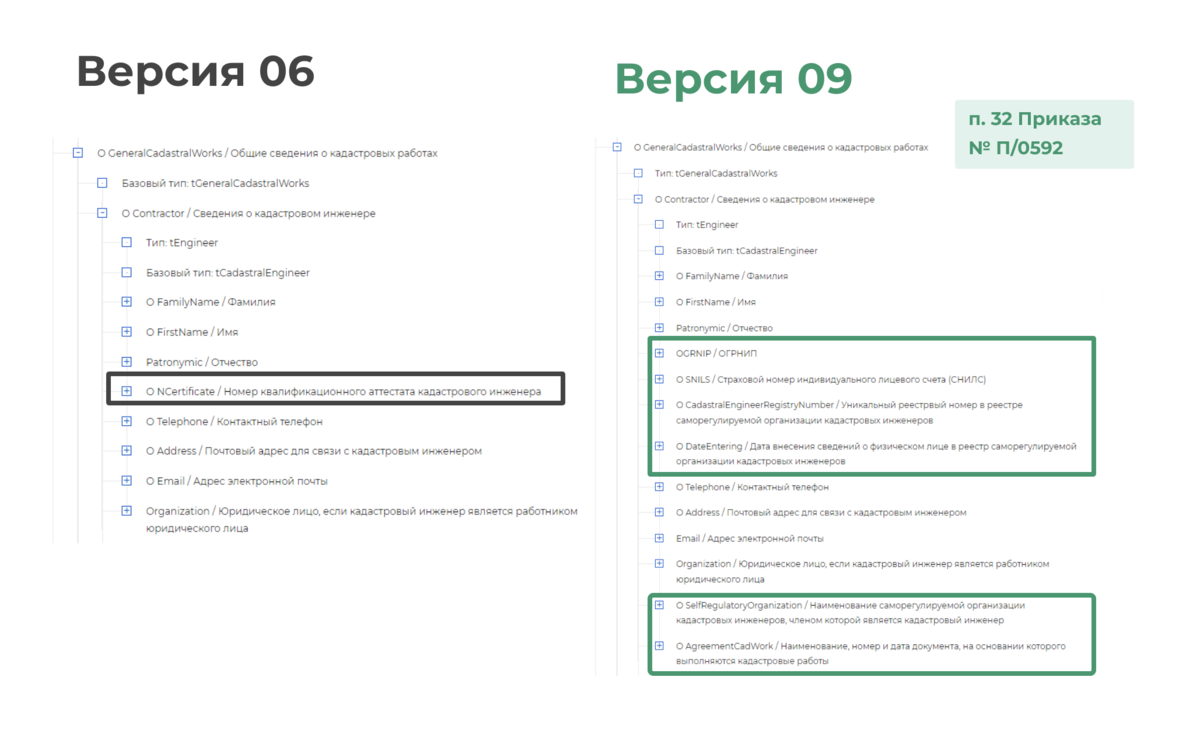 Новая XML-схема межевого плана. Сравнительный анализ 06 и 09 версий |  Полигон – программы для кадастровых инженеров | Дзен