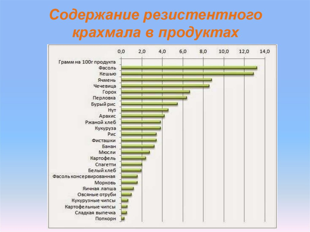 Таблица крахмала. Содержание крахмала в продуктах таблица. Содержание резистентного крахмала в продуктах. Продукты содержащие содержащие крахмал. Резистентный крахмал таблица продуктов.