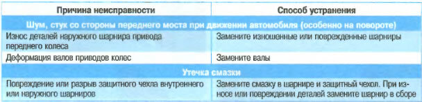 Некоторые из неисправностей переднего привода колёс
