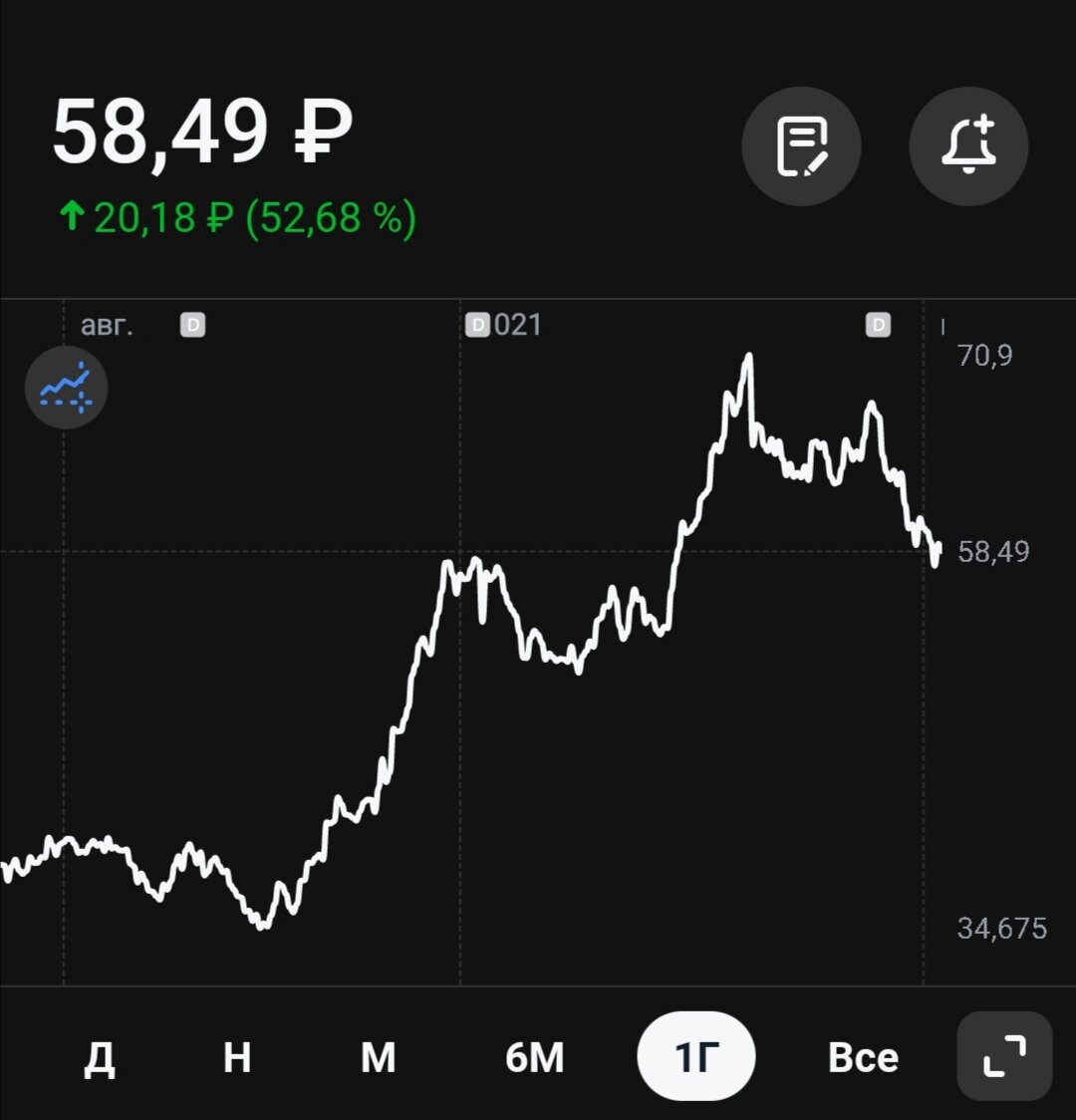 Годовой график, цена за акцию