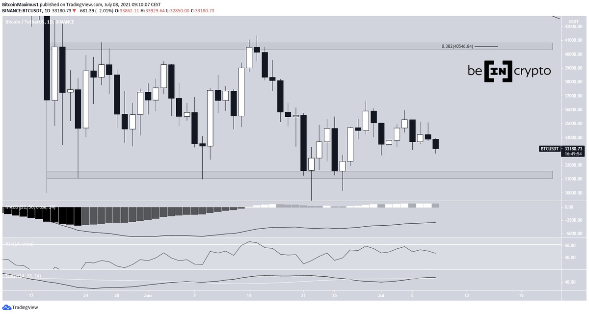 ГрафикВТС. Источник: TradingView