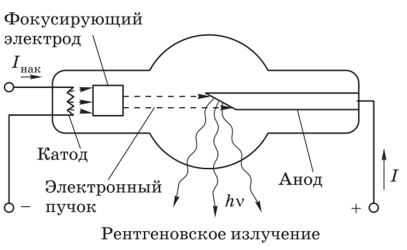 Рис.2 пример устройства рентгеновский трубки
