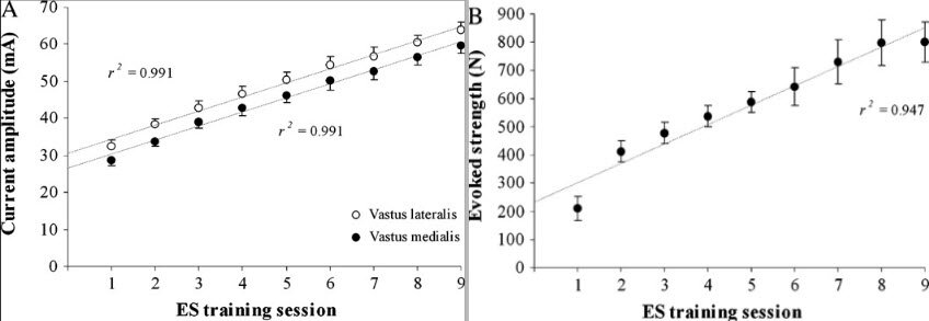 Рис. 1: Динамика амплитуды тока, подаваемого на широкие мышцы бедра (а), и вызванной силы четырехглавой мышцы (b) во время тренировок с EMS.