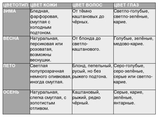 Таблица для определения цветотипа.