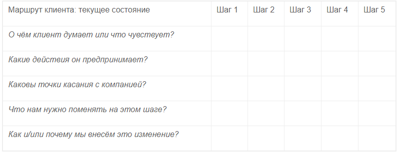 Так можно оформить путь клиента в «Google Таблицах». Пример из блога Convert Monster