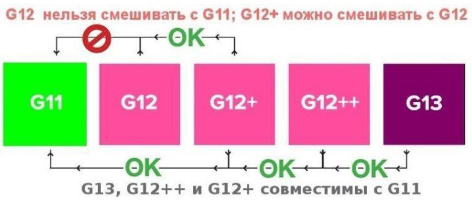 Замена антифриза при помощи компрессора без потери охлаждающей жидкости ...
