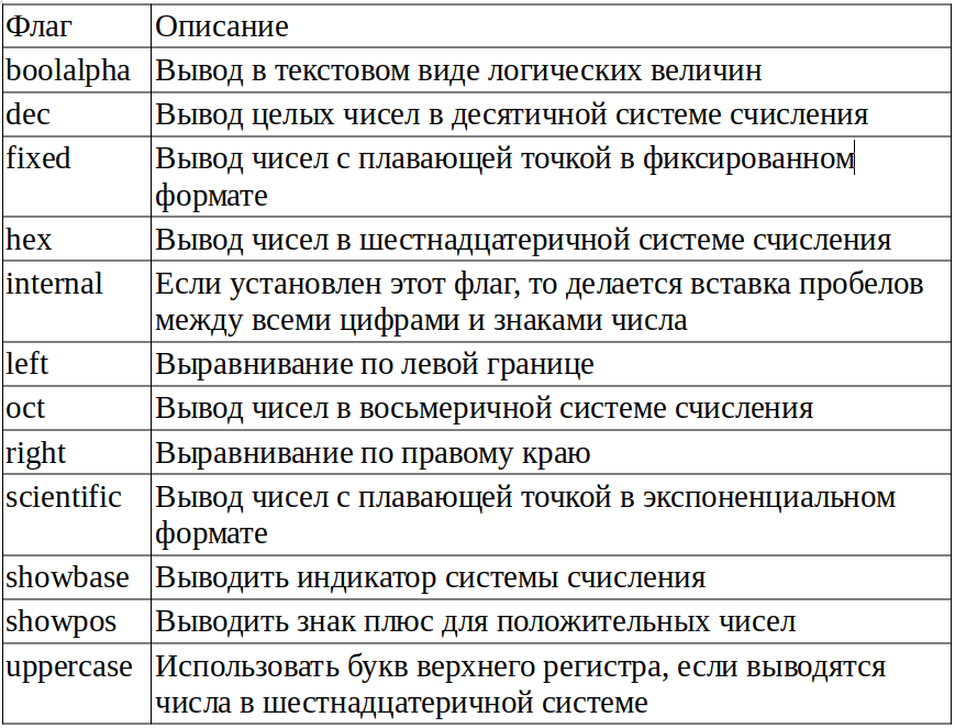 Рисунок 1. Флаги для объекта  cout