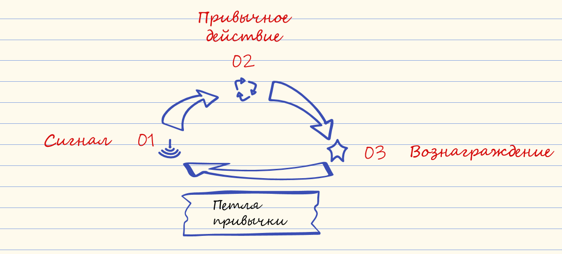Петля привычки. Петля привычки полезна для гашения вредных привычек. Кстати, это первый вариант дизайна для всех иллюстраций блога. Более подробно расскажем в грядущем обзоре на книгу Чарльза Дахигга.