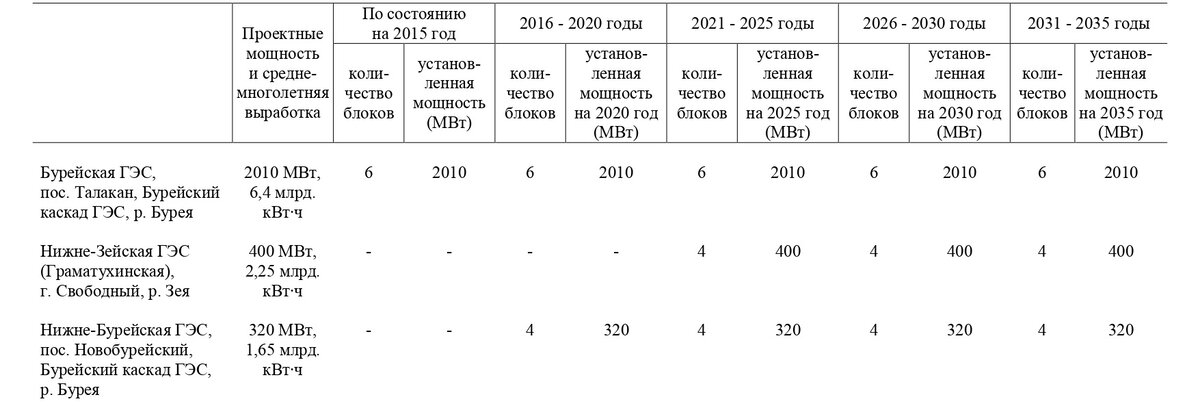 © Из Генеральной схемы размещения объектов электроэнергетики до 2035 года. Утверждена распоряжением Правительства Российской Федерации от 9 июня 2017 г. № 1209-р