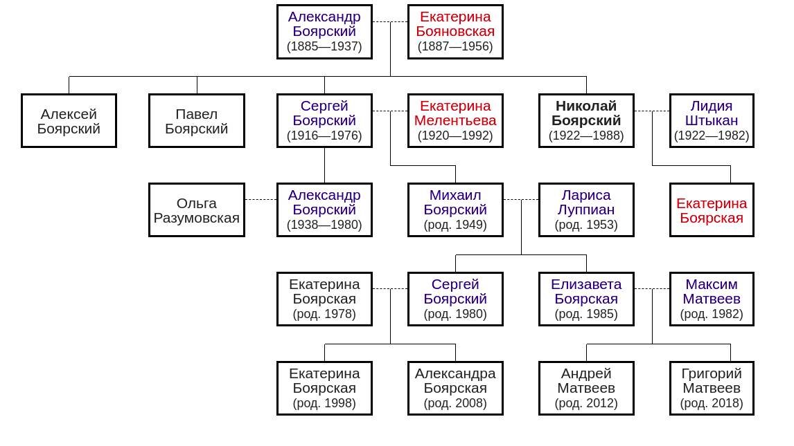 боярский род романовых. боярские русские фамилии. происхождение фамилии романов. боярские роды. романовы (династия) боярские роды.