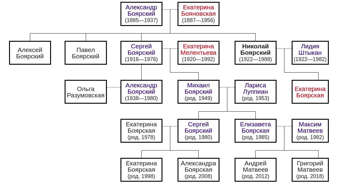 Роды псков. Династия Боярских актёрская Древо. Семейное Древо Боярских. Династия Морозовых генеалогическое Древо.