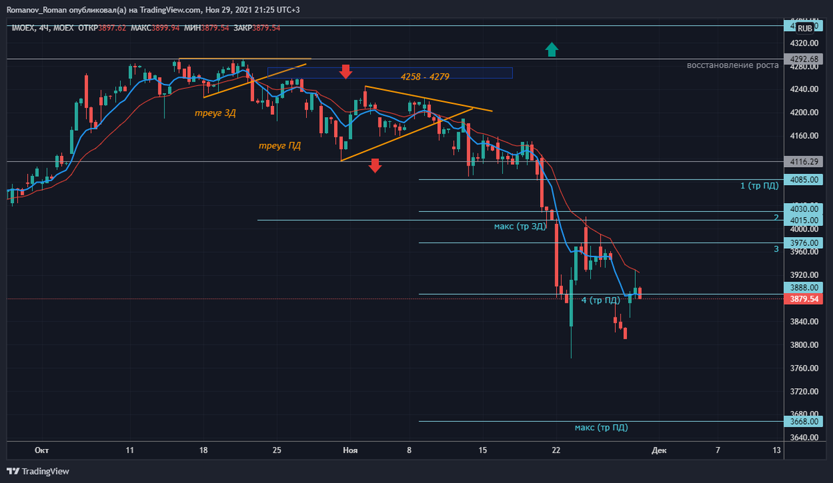 индекс мосбиржи