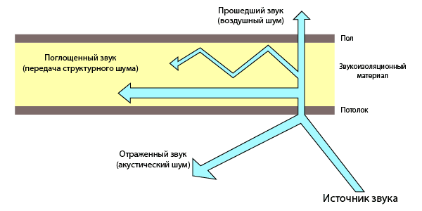 Как сделать шумоизоляцию в доме?