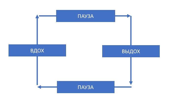 Техника вдох выдох. Дыхание по квадрату схема. Схема дыхания квадрат. Методика квадратного дыхания. Дыхание квадратом техника.
