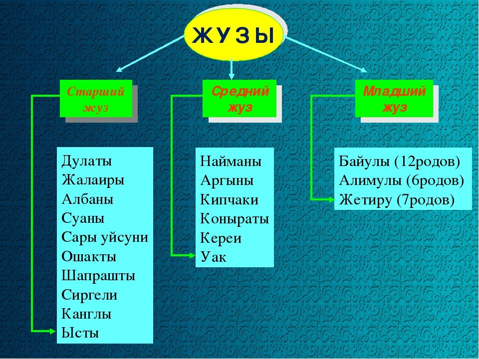 Жуз. Казахские жузы. Средний жуз. Казахские роды и жузы. Старший жуз.