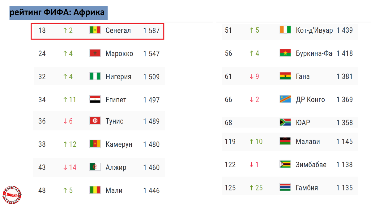 Футбол рейтинг сборных фифа на сегодня таблица. Рейтинг сборных ФИФА. ФИФА рейтинг сборных 2013. Список команд по Азии ФИФА по футболу.