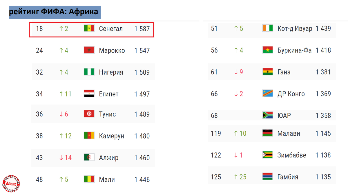 Футбол рейтинг сборных фифа на сегодня таблица