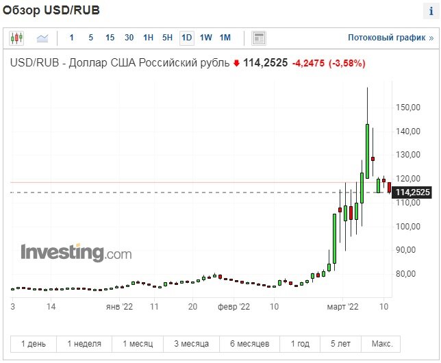 График рубля 1D на 13.03.2022