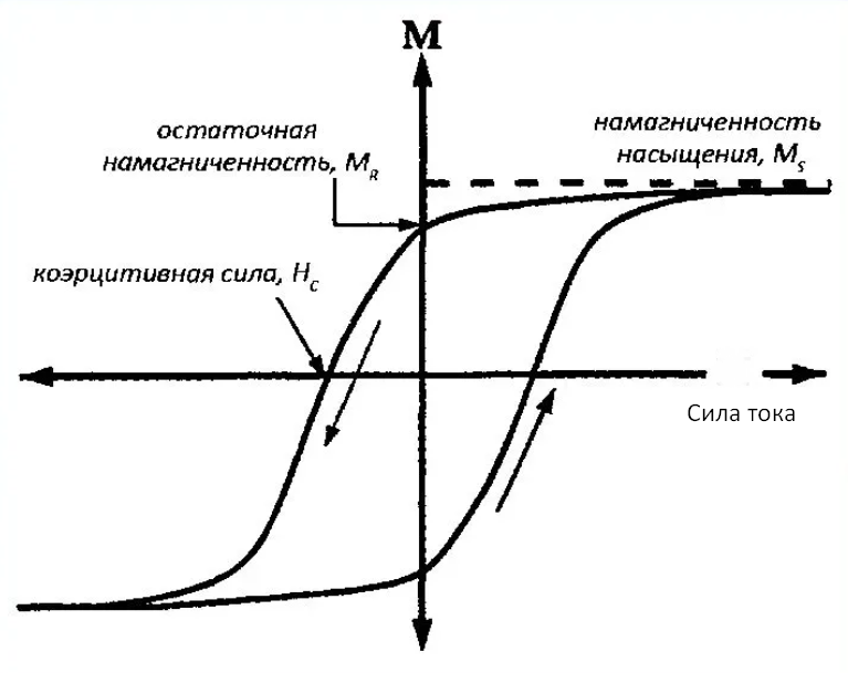 Что такое гистерезис? Объясняю понятно и даже интересно | ⚠️ Инженерные ...