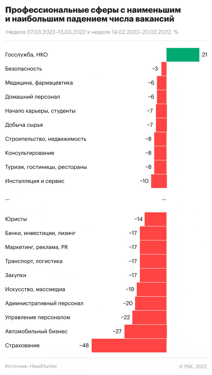 Общий тренд - снижение количества вакансий на рынке