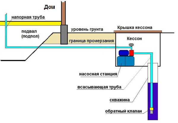 Ремонт насосных станций в Москве