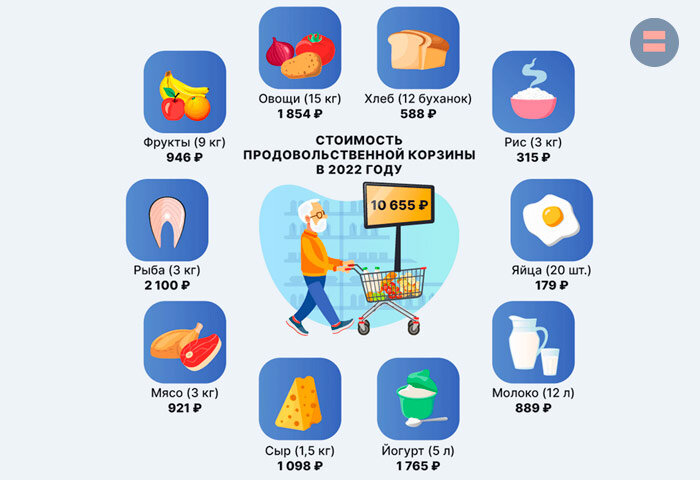 Минимум продовольствия для пенсионеров на месяц стоит в России 10 655 рублей