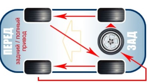 Как переставить колеса на машине по схеме