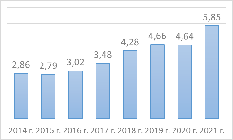 Экспорт российских морепродуктов, коды 0301-0308, по данным ГТС РФ, млрд. долл. США