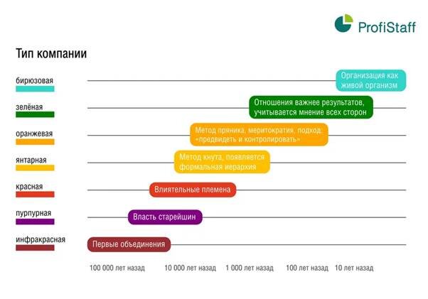 Бирюзовые компании презентация