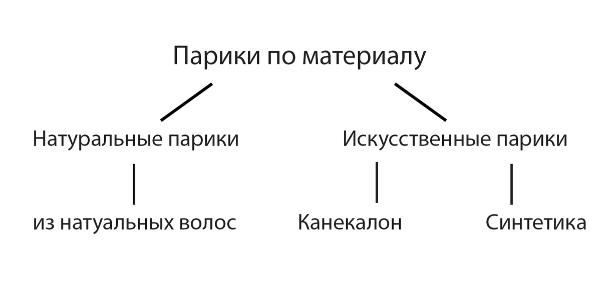 Схематичная таблица по видам париков относительно материалов