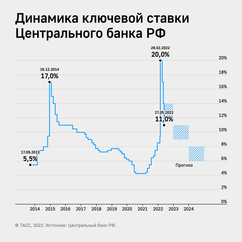 Динамика изменения ключевой ставки ЦБ в 2014-2022 гг.