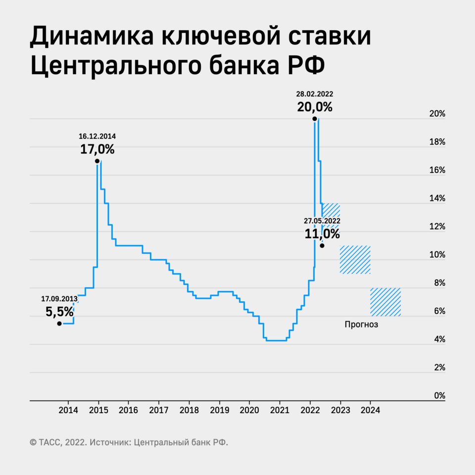 Динамика банка. Снижение ключевой ставки ЦБ. Динамика ключевой ставки в 2022 году. Ставка по ипотеке по годам. Инфляция в России по годам 2022.