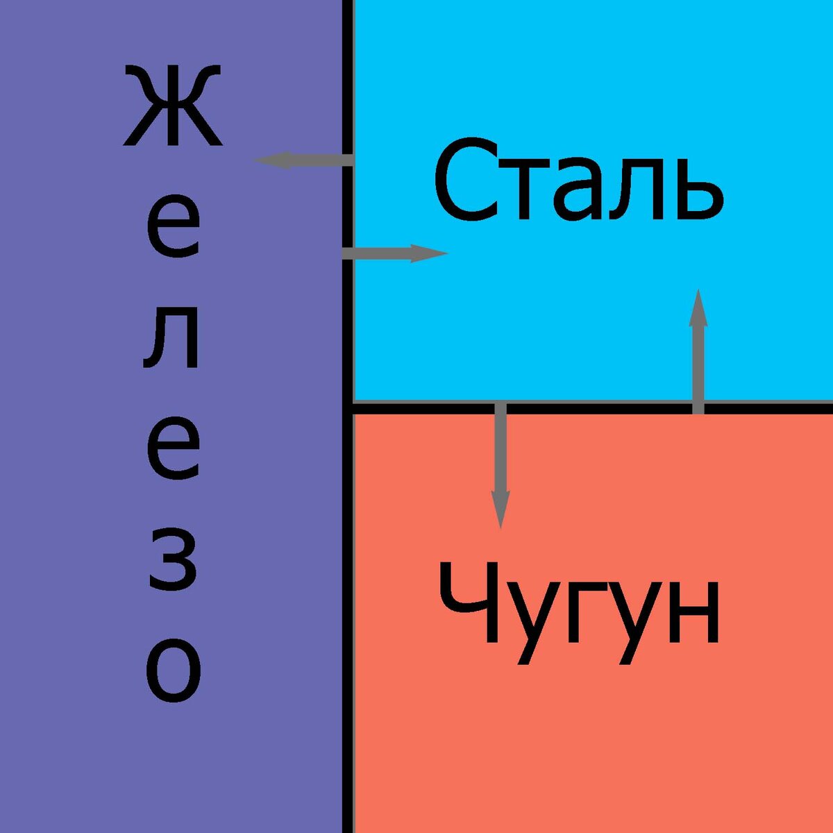 Каким образом добывают железо, а в последствии чугун и сталь? | Металлы |  Дзен