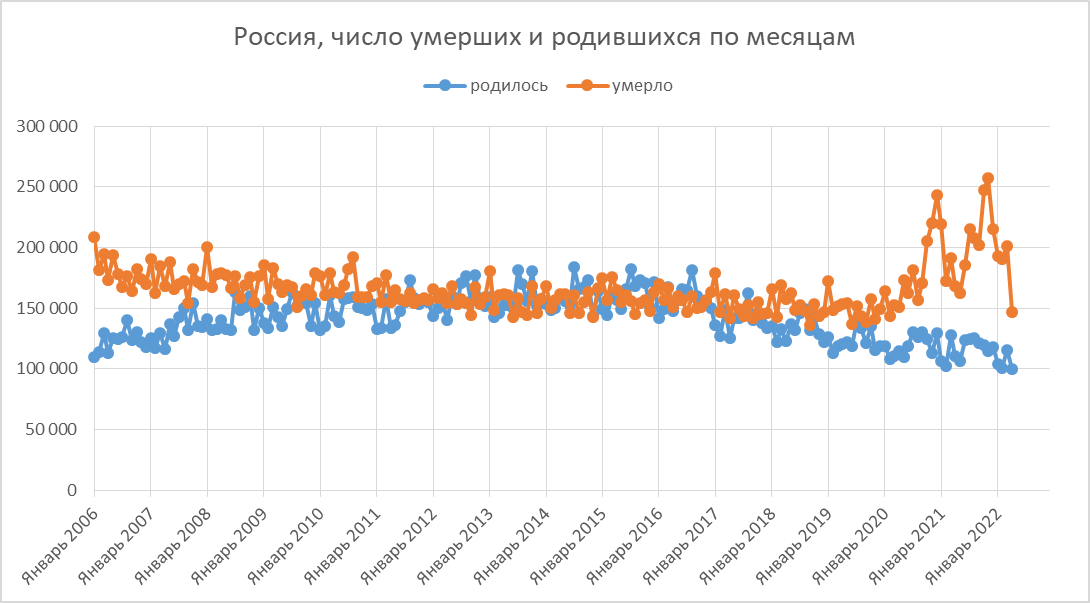 Демография 2022