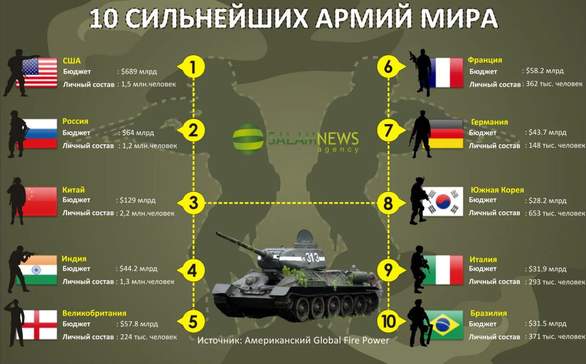 сравнение сша с россией