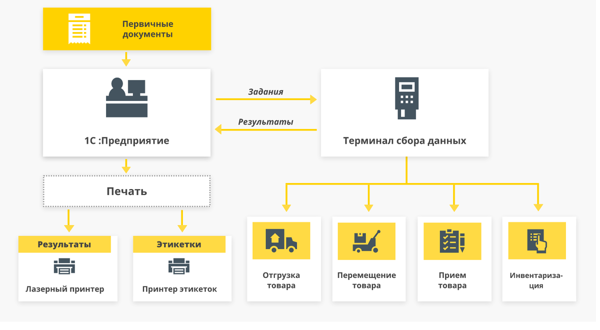 Приемка товара тсд. ТСД 1с схема. Терминал сбора данных для склада. Автоматизация работы склада. Автоматизация складских процессов.