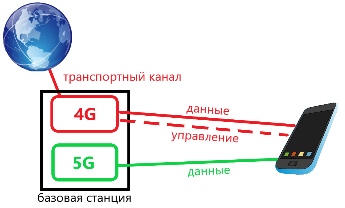 Два варианта строительства 5G: NSA и SA | Сотовая связь наизнанку | Дзен