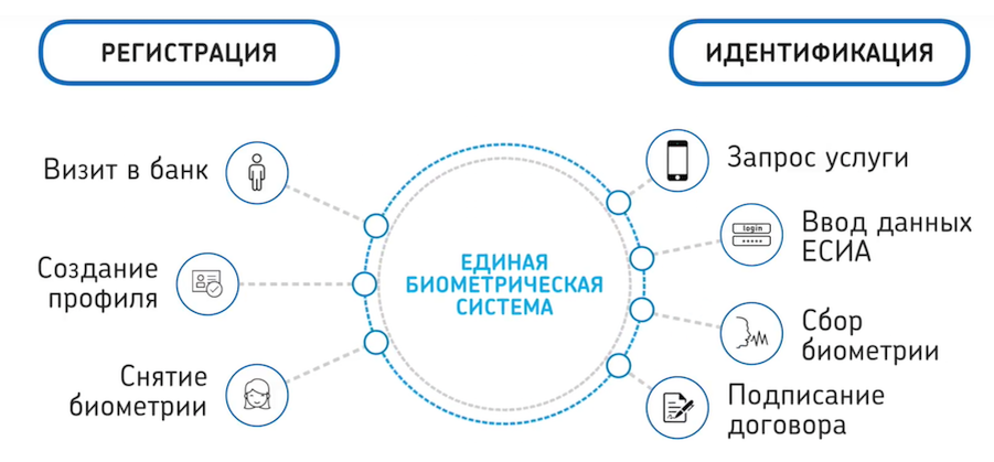 Ебс данные. Единая биометрическая система. Удаленная идентификация. Единая биометрическая система Ростелеком. Биометрическая идентификация.