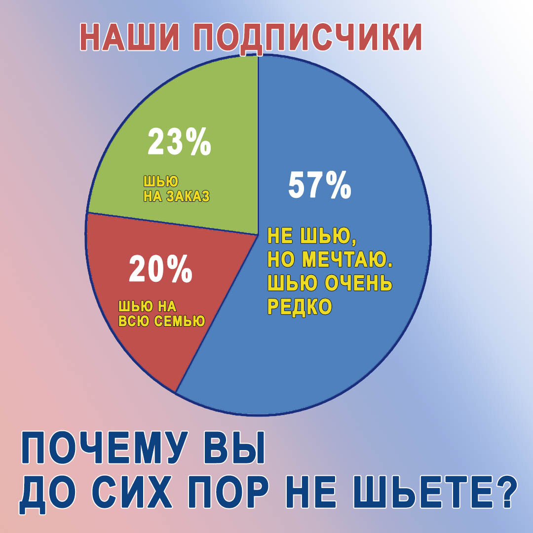 Результат опроса