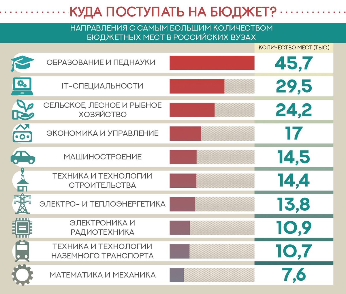 Куда можно поступить на бюджет