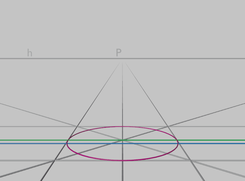 h — линия горизонта, P — главная точка картины. Эллипс касается сторон перспективы квадрата в точках, лежащих на зеленой прямой
