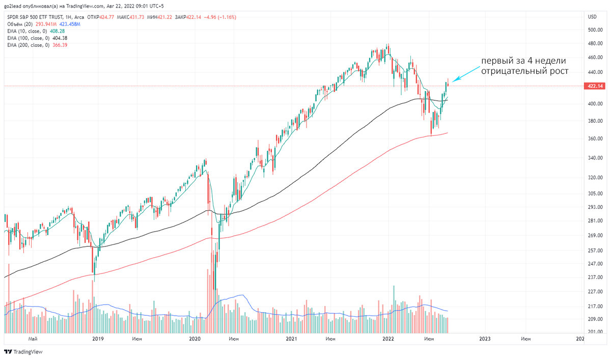 недельный график SP500, источник https://ru.tradingview.com/