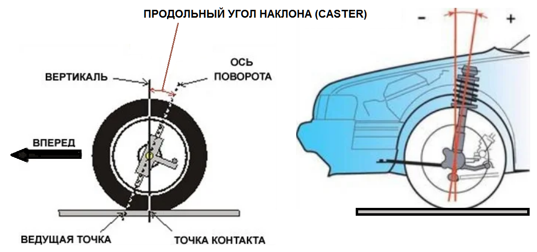 Руль вправо колеса вправо. Угол бокового увода колеса. Увод колёс на повороте. Увод руля в сторону при торможении. Причина неисправности авто уводит влево.