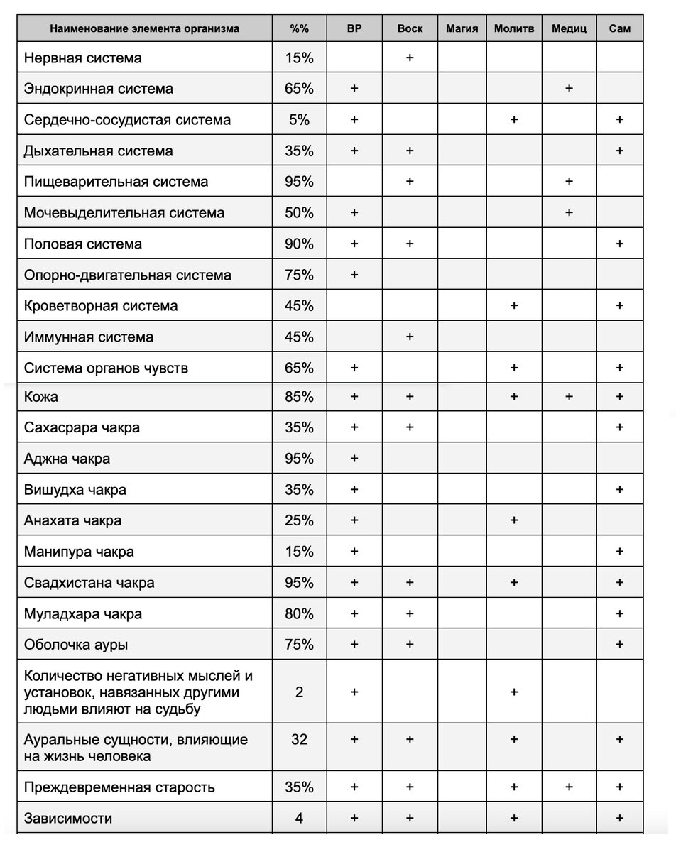 Таблица для диагностики