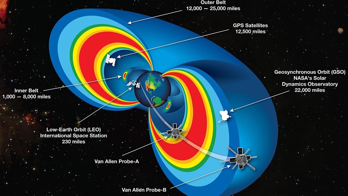 Радиационные пояса земли. Источник https://i.ytimg.com/vi/L7EGBRGKwmU/maxresdefault.jpg