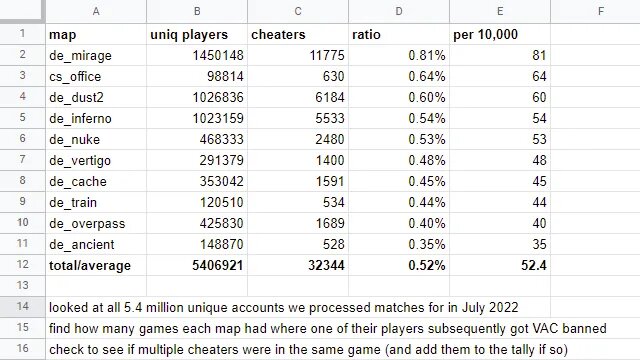 Статистика появления читеров на картах в CS:GO | Источник: Leetify   📷
