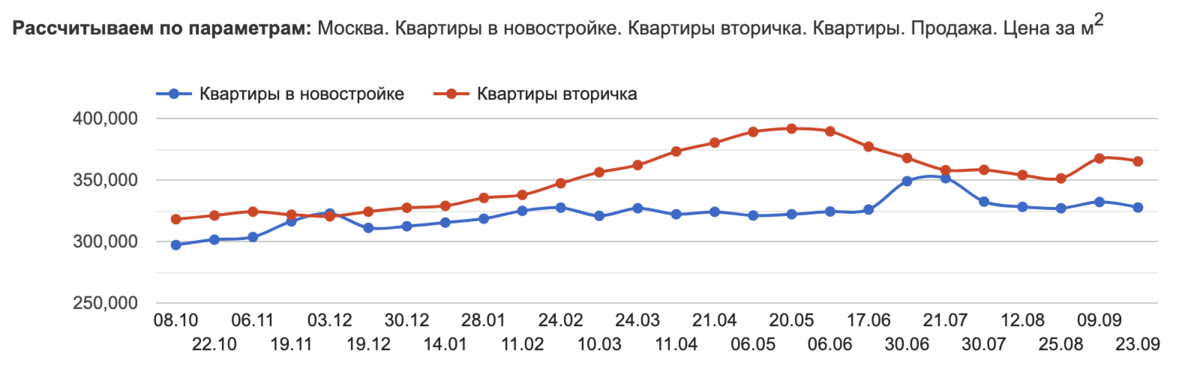 Что будет на вторичном рынке. Рынок недвижимости. Падение цен на недвижимость. Рост экономики. Рост цен на автомобили