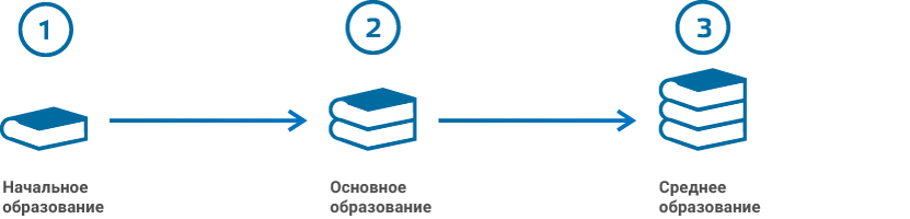 Начальное среднее образование это. Начальное основное среднее образование. Основное общее образование. Среднее общее образование это.