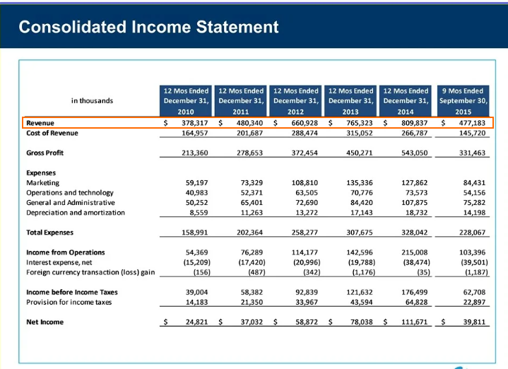 Общая выручка в отчете