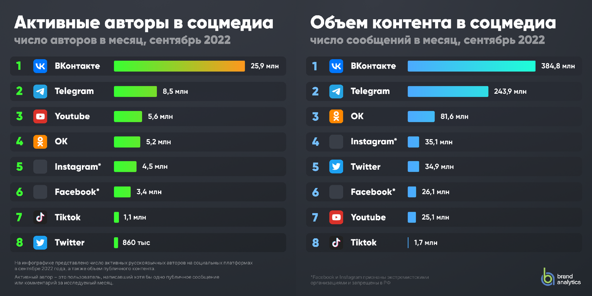 Данные Brand Analytics